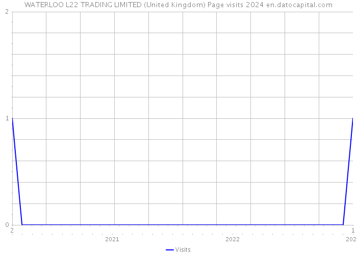 WATERLOO L22 TRADING LIMITED (United Kingdom) Page visits 2024 