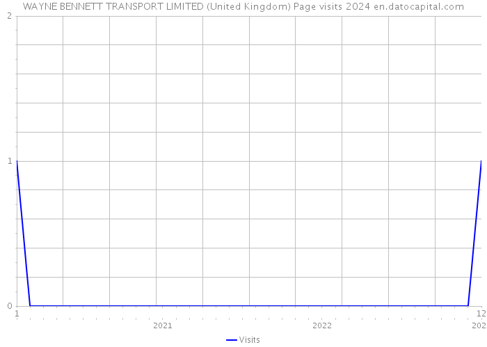 WAYNE BENNETT TRANSPORT LIMITED (United Kingdom) Page visits 2024 