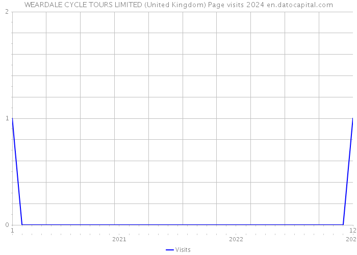 WEARDALE CYCLE TOURS LIMITED (United Kingdom) Page visits 2024 