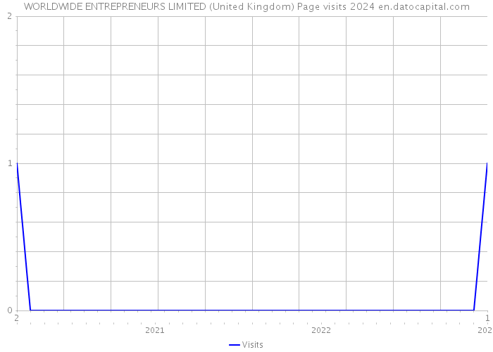 WORLDWIDE ENTREPRENEURS LIMITED (United Kingdom) Page visits 2024 