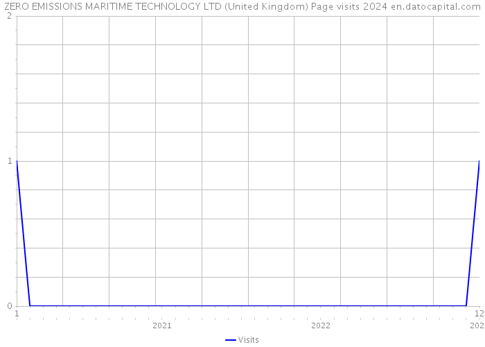 ZERO EMISSIONS MARITIME TECHNOLOGY LTD (United Kingdom) Page visits 2024 