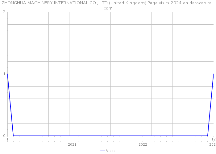 ZHONGHUA MACHINERY INTERNATIONAL CO., LTD (United Kingdom) Page visits 2024 