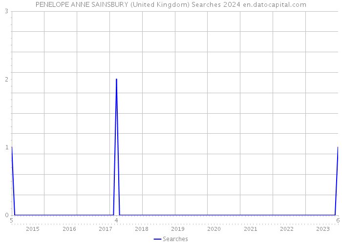 PENELOPE ANNE SAINSBURY (United Kingdom) Searches 2024 