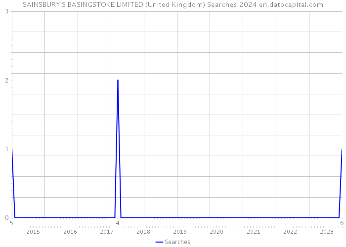 SAINSBURY'S BASINGSTOKE LIMITED (United Kingdom) Searches 2024 