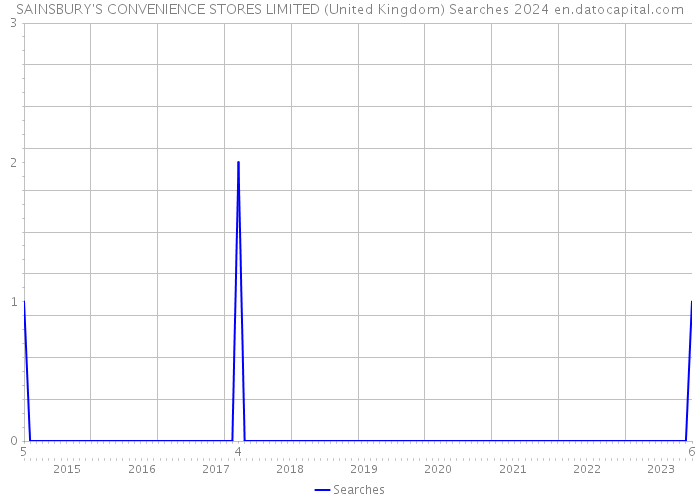 SAINSBURY'S CONVENIENCE STORES LIMITED (United Kingdom) Searches 2024 