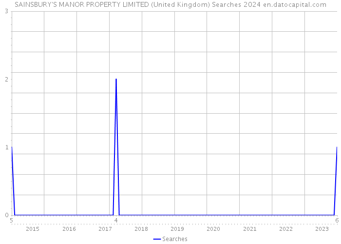 SAINSBURY'S MANOR PROPERTY LIMITED (United Kingdom) Searches 2024 