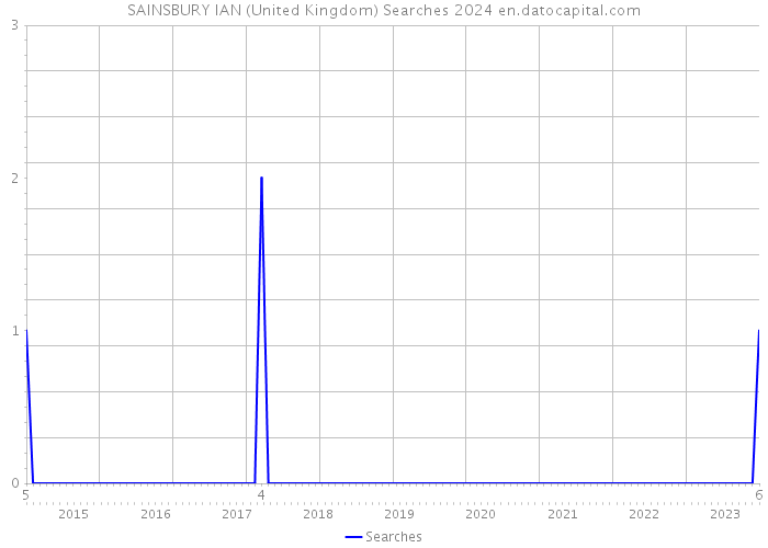 SAINSBURY IAN (United Kingdom) Searches 2024 
