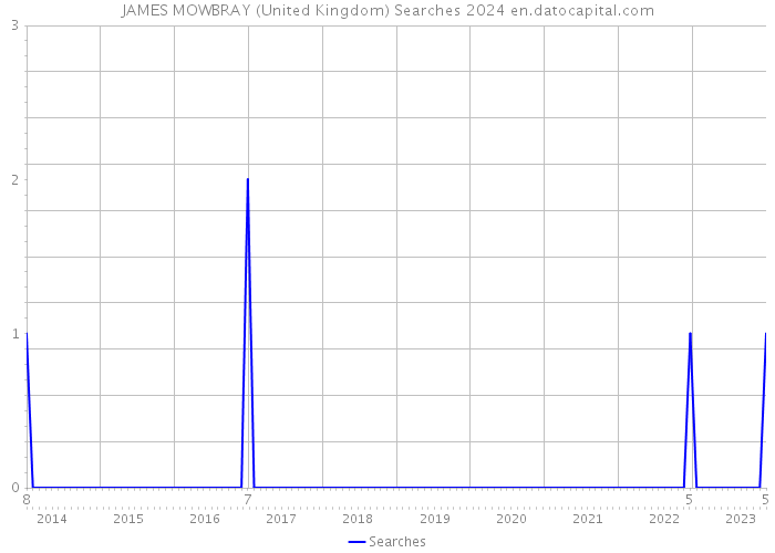 JAMES MOWBRAY (United Kingdom) Searches 2024 