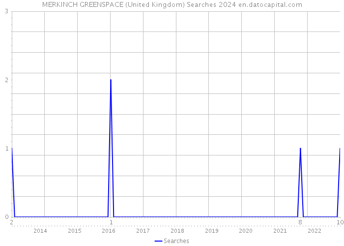 MERKINCH GREENSPACE (United Kingdom) Searches 2024 