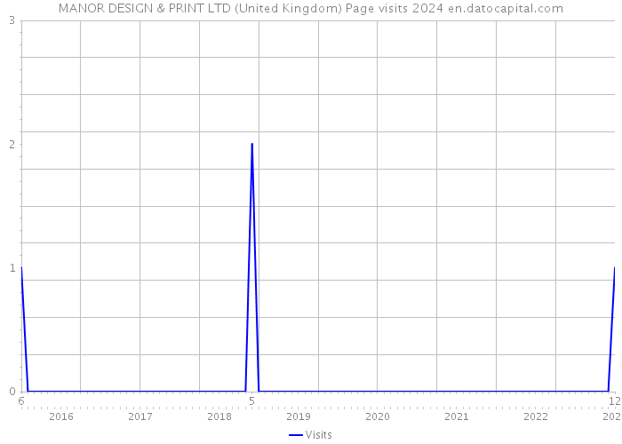 MANOR DESIGN & PRINT LTD (United Kingdom) Page visits 2024 