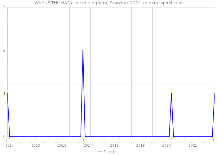 WAYNE THOMAS (United Kingdom) Searches 2024 