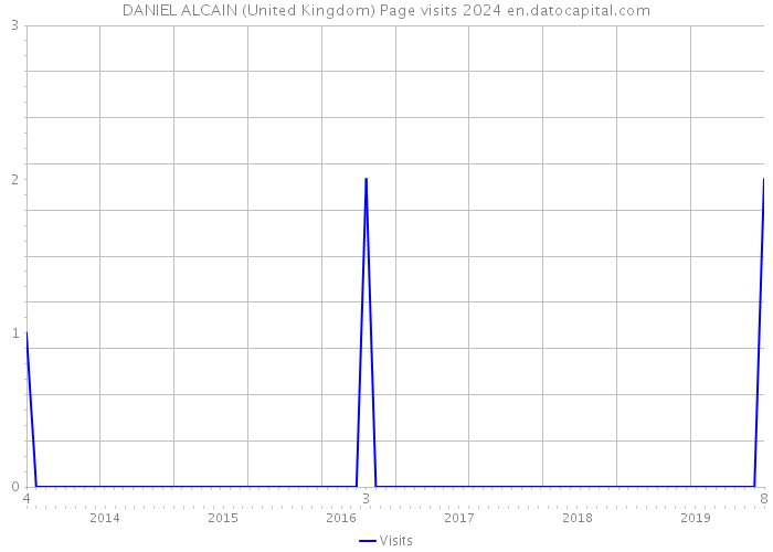 DANIEL ALCAIN (United Kingdom) Page visits 2024 