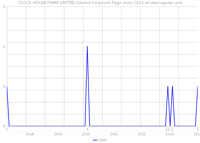 CLOCK HOUSE FARM LIMITED (United Kingdom) Page visits 2024 