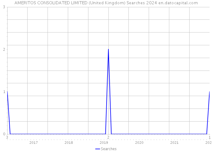 AMERITOS CONSOLIDATED LIMITED (United Kingdom) Searches 2024 