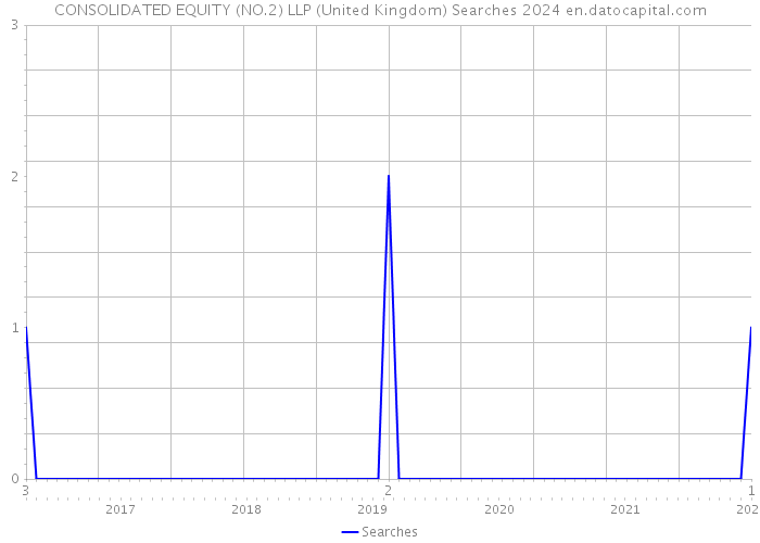 CONSOLIDATED EQUITY (NO.2) LLP (United Kingdom) Searches 2024 