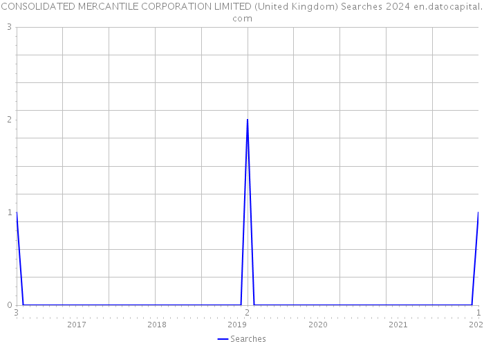 CONSOLIDATED MERCANTILE CORPORATION LIMITED (United Kingdom) Searches 2024 