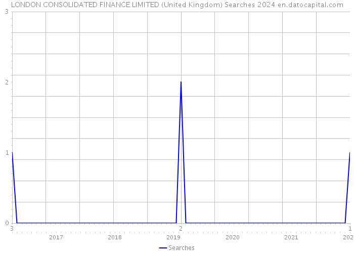 LONDON CONSOLIDATED FINANCE LIMITED (United Kingdom) Searches 2024 