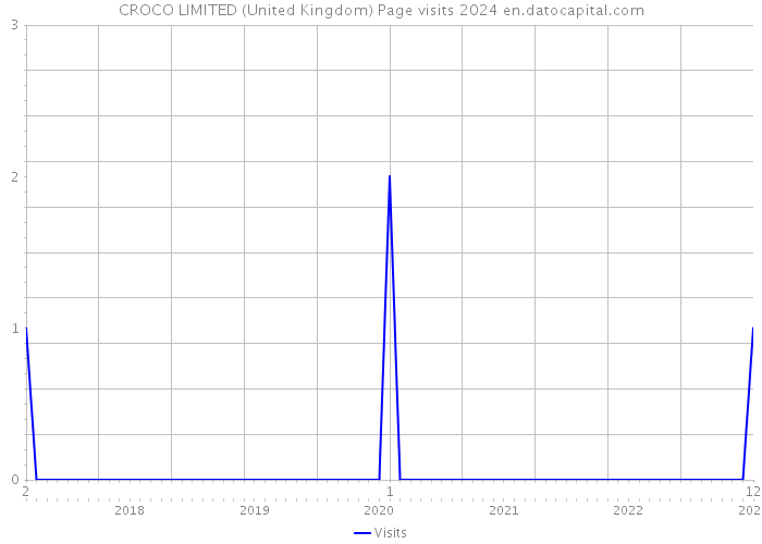 CROCO LIMITED (United Kingdom) Page visits 2024 