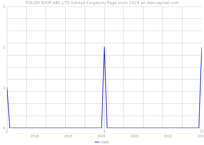 POLISH SHOP ABC LTD (United Kingdom) Page visits 2024 