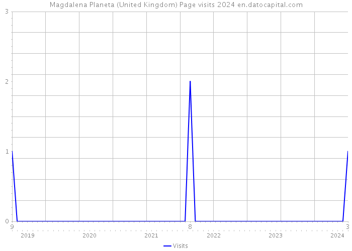 Magdalena Planeta (United Kingdom) Page visits 2024 