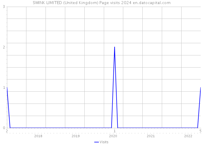 SWINK LIMITED (United Kingdom) Page visits 2024 