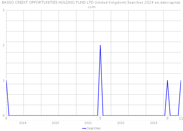 BASSO CREDIT OPPORTUNITIES HOLDING FUND LTD (United Kingdom) Searches 2024 