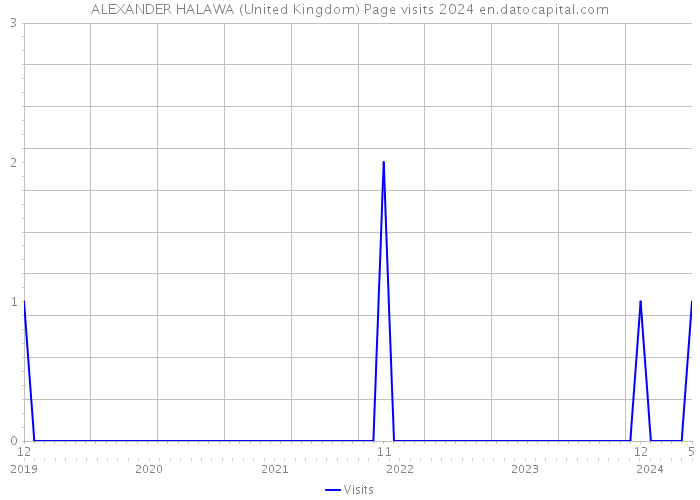 ALEXANDER HALAWA (United Kingdom) Page visits 2024 