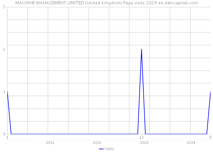 MACHINE MANAGEMENT LIMITED (United Kingdom) Page visits 2024 