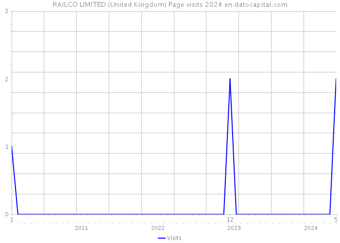 RAILCO LIMITED (United Kingdom) Page visits 2024 