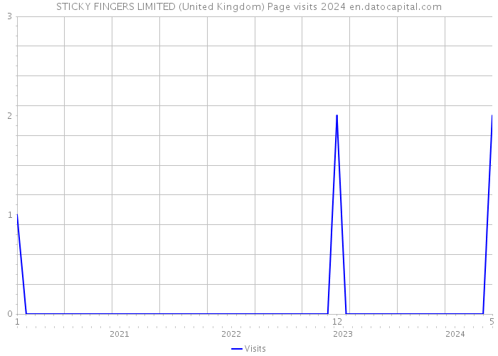 STICKY FINGERS LIMITED (United Kingdom) Page visits 2024 