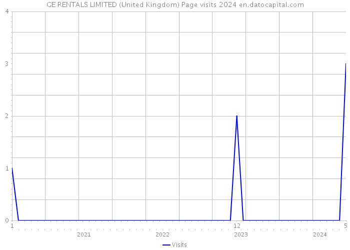 GE RENTALS LIMITED (United Kingdom) Page visits 2024 