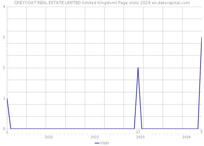 GREYCOAT REAL ESTATE LIMITED (United Kingdom) Page visits 2024 