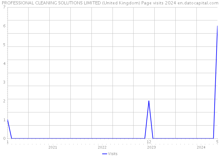 PROFESSIONAL CLEANING SOLUTIONS LIMITED (United Kingdom) Page visits 2024 