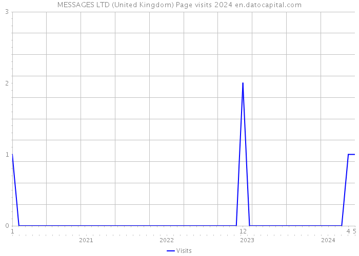MESSAGES LTD (United Kingdom) Page visits 2024 