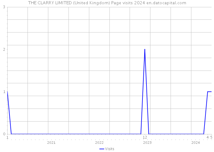 THE CLARRY LIMITED (United Kingdom) Page visits 2024 