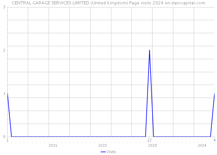 CENTRAL GARAGE SERVICES LIMITED (United Kingdom) Page visits 2024 