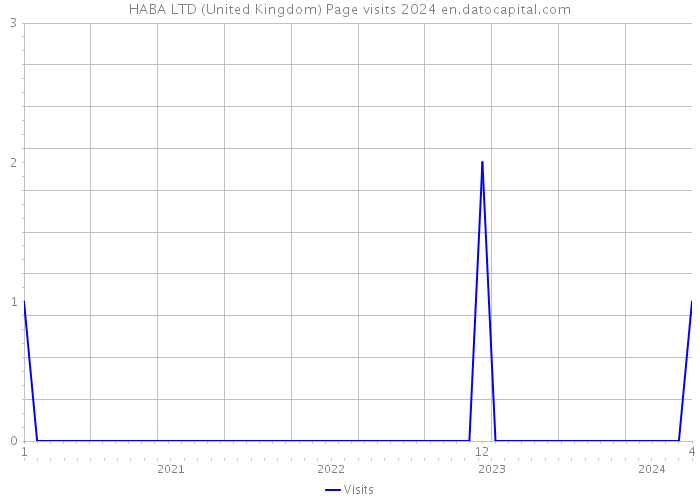 HABA LTD (United Kingdom) Page visits 2024 