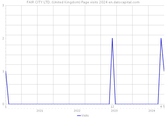 FAIR CITY LTD. (United Kingdom) Page visits 2024 