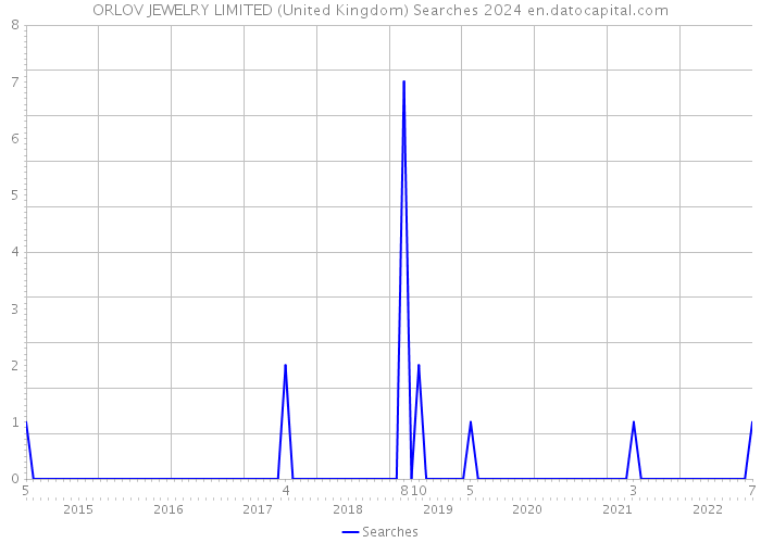 ORLOV JEWELRY LIMITED (United Kingdom) Searches 2024 