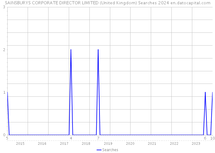 SAINSBURYS CORPORATE DIRECTOR LIMITED (United Kingdom) Searches 2024 