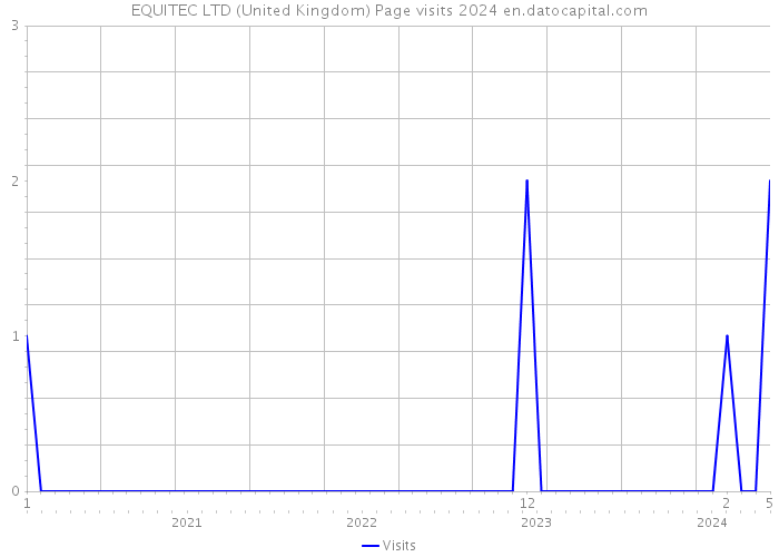 EQUITEC LTD (United Kingdom) Page visits 2024 