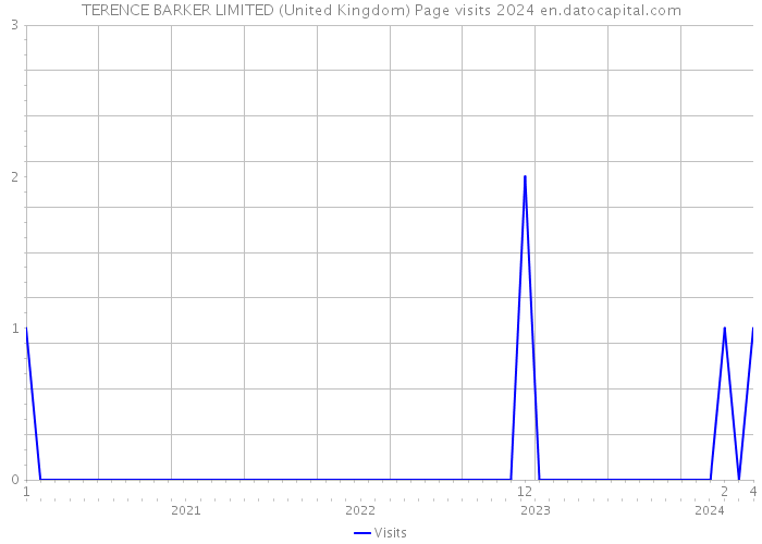 TERENCE BARKER LIMITED (United Kingdom) Page visits 2024 