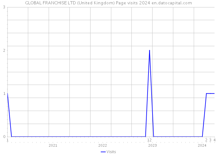 GLOBAL FRANCHISE LTD (United Kingdom) Page visits 2024 