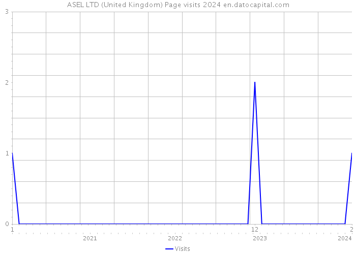 ASEL LTD (United Kingdom) Page visits 2024 
