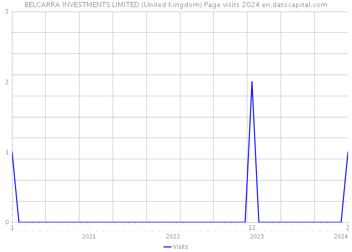 BELCARRA INVESTMENTS LIMITED (United Kingdom) Page visits 2024 