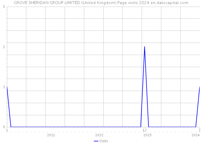 GROVE SHERIDAN GROUP LIMITED (United Kingdom) Page visits 2024 