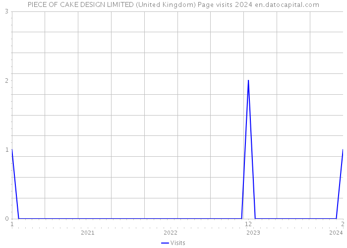 PIECE OF CAKE DESIGN LIMITED (United Kingdom) Page visits 2024 