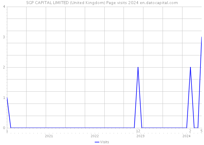 SGP CAPITAL LIMITED (United Kingdom) Page visits 2024 
