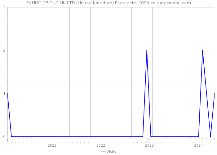 FANUC GE CNC UK LTD (United Kingdom) Page visits 2024 