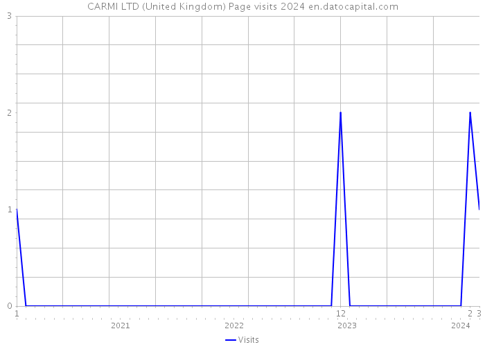 CARMI LTD (United Kingdom) Page visits 2024 